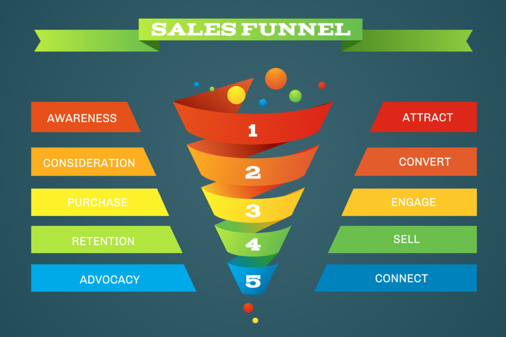 
Sales funnel business purchases infographic. 